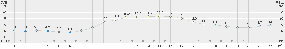 二戸(>2016年10月11日)のアメダスグラフ