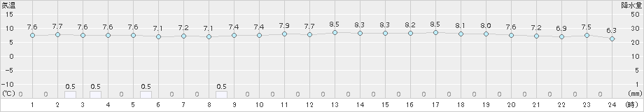 草津(>2016年10月11日)のアメダスグラフ