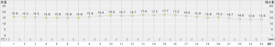 桐生(>2016年10月11日)のアメダスグラフ