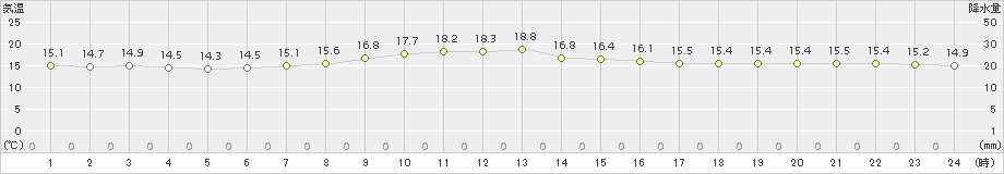 勝沼(>2016年10月11日)のアメダスグラフ