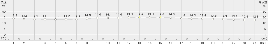 大月(>2016年10月11日)のアメダスグラフ