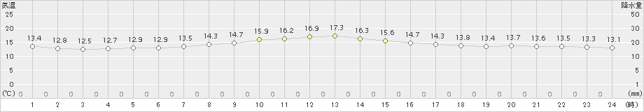 古関(>2016年10月11日)のアメダスグラフ