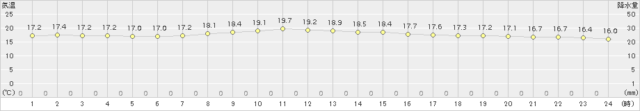 南部(>2016年10月11日)のアメダスグラフ