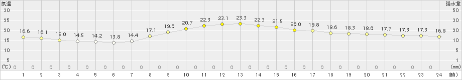 佐久間(>2016年10月11日)のアメダスグラフ