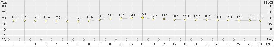 稲取(>2016年10月11日)のアメダスグラフ