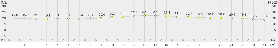 御前崎(>2016年10月11日)のアメダスグラフ