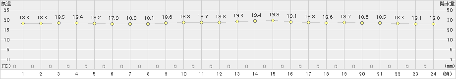 石廊崎(>2016年10月11日)のアメダスグラフ