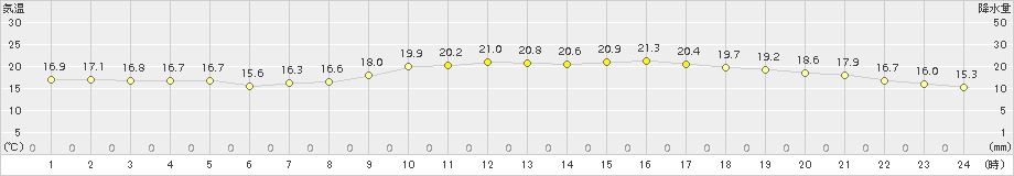 桑名(>2016年10月11日)のアメダスグラフ