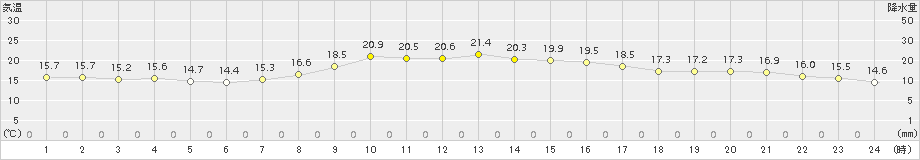 四日市(>2016年10月11日)のアメダスグラフ