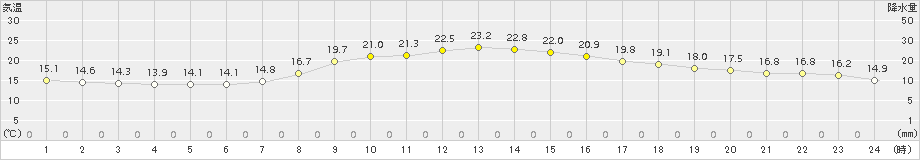 粥見(>2016年10月11日)のアメダスグラフ