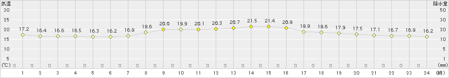 鳥羽(>2016年10月11日)のアメダスグラフ