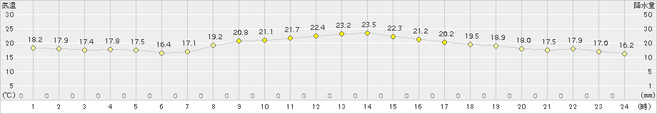 南伊勢(>2016年10月11日)のアメダスグラフ