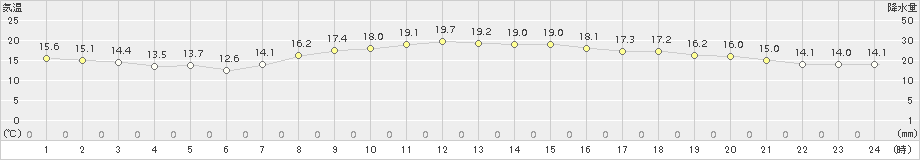 今津(>2016年10月11日)のアメダスグラフ