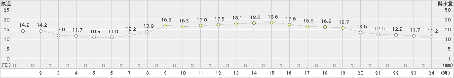 米原(>2016年10月11日)のアメダスグラフ