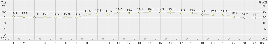 彦根(>2016年10月11日)のアメダスグラフ