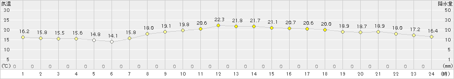 八尾(>2016年10月11日)のアメダスグラフ