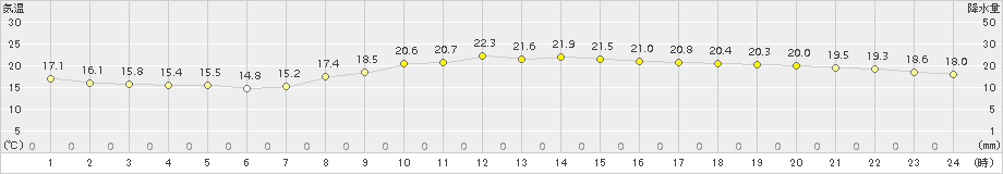 和歌山(>2016年10月11日)のアメダスグラフ