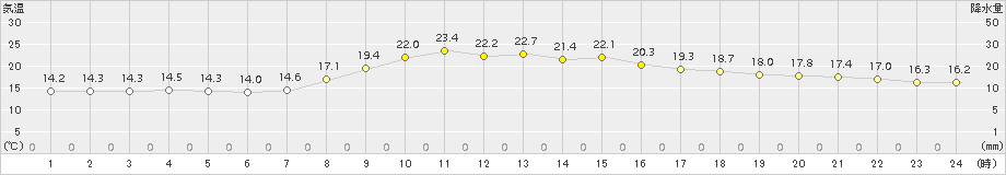 西川(>2016年10月11日)のアメダスグラフ