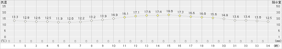 高梁(>2016年10月11日)のアメダスグラフ