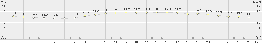 倉敷(>2016年10月11日)のアメダスグラフ