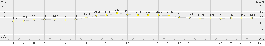 上大津(>2016年10月11日)のアメダスグラフ