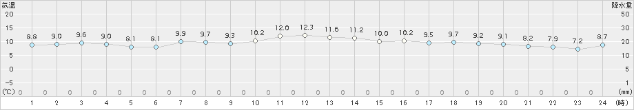 神恵内(>2016年10月12日)のアメダスグラフ