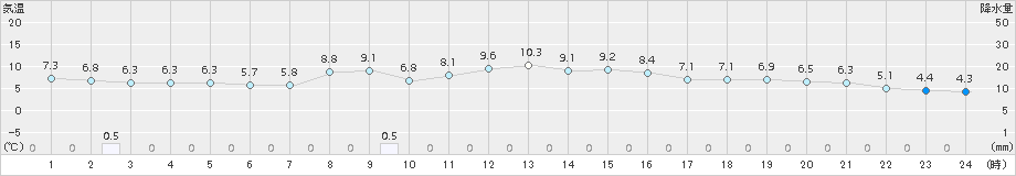 倶知安(>2016年10月12日)のアメダスグラフ