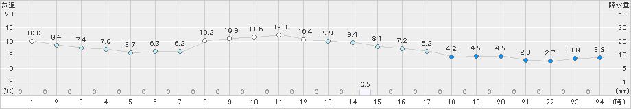 別海(>2016年10月12日)のアメダスグラフ