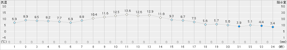 鶴丘(>2016年10月12日)のアメダスグラフ