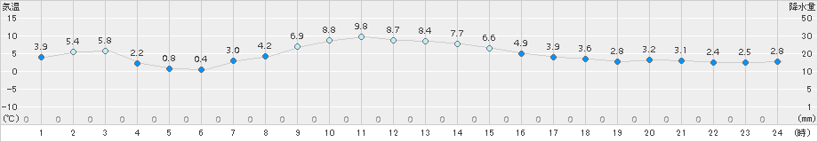 ぬかびら源泉郷(>2016年10月12日)のアメダスグラフ