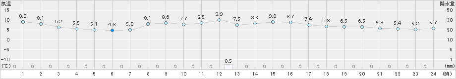 日高(>2016年10月12日)のアメダスグラフ