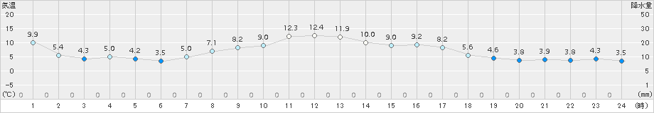 鶉(>2016年10月12日)のアメダスグラフ