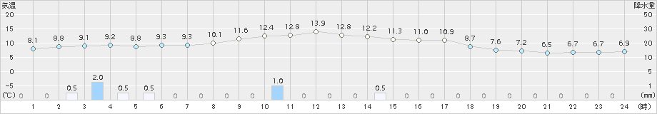 新庄(>2016年10月12日)のアメダスグラフ