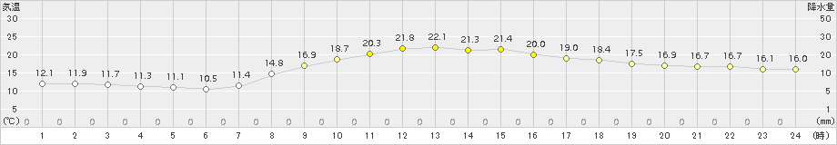 水戸(>2016年10月12日)のアメダスグラフ