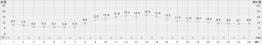 大町(>2016年10月12日)のアメダスグラフ