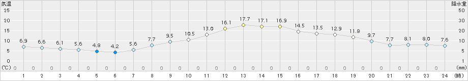 東御(>2016年10月12日)のアメダスグラフ