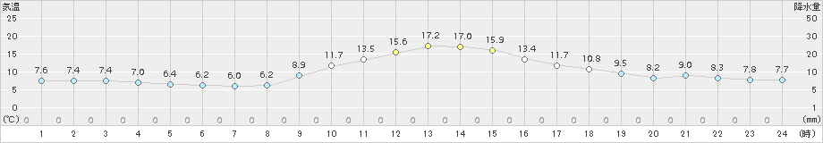 軽井沢(>2016年10月12日)のアメダスグラフ