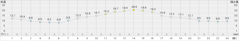 大泉(>2016年10月12日)のアメダスグラフ