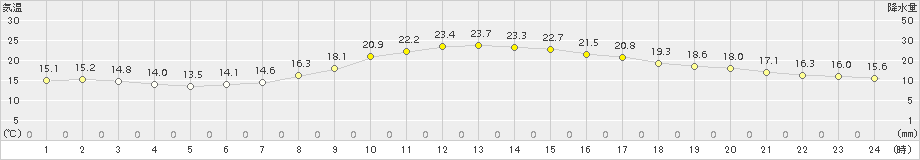 愛西(>2016年10月12日)のアメダスグラフ