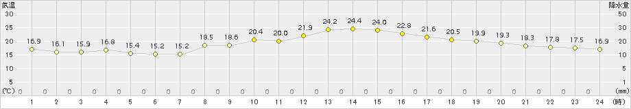 蒲郡(>2016年10月12日)のアメダスグラフ