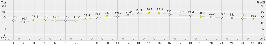 伊良湖(>2016年10月12日)のアメダスグラフ