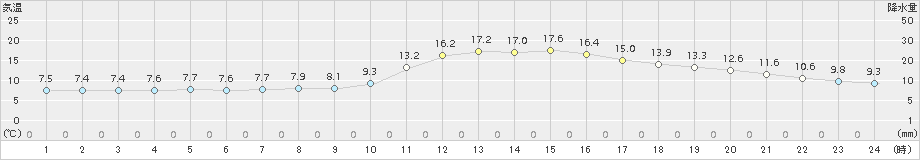 高山(>2016年10月12日)のアメダスグラフ