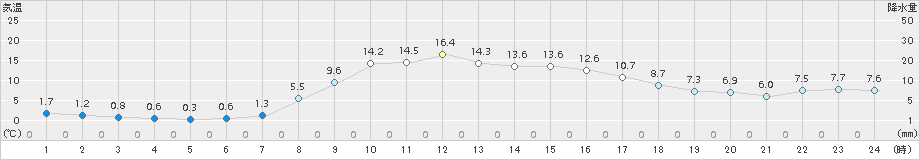 六厩(>2016年10月12日)のアメダスグラフ