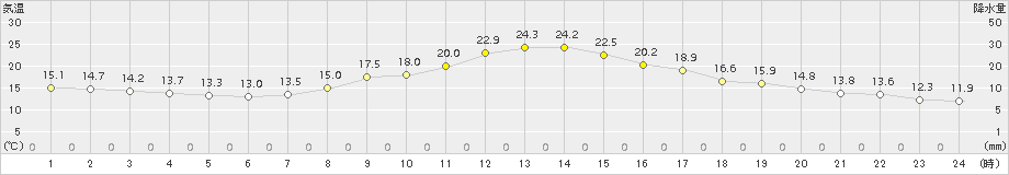 美濃(>2016年10月12日)のアメダスグラフ