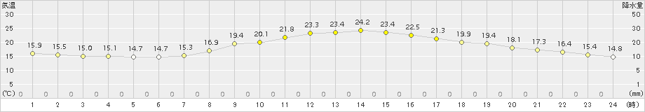 大垣(>2016年10月12日)のアメダスグラフ