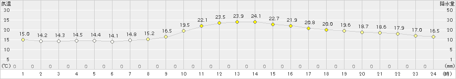 桑名(>2016年10月12日)のアメダスグラフ