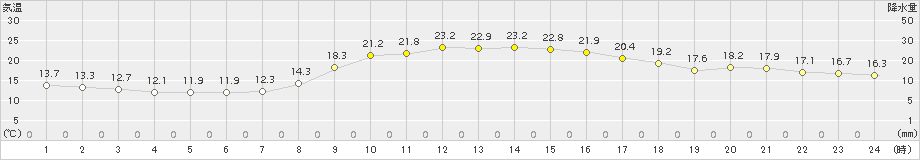 粥見(>2016年10月12日)のアメダスグラフ