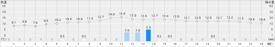 新津(>2016年10月12日)のアメダスグラフ