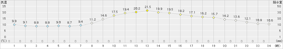 信楽(>2016年10月12日)のアメダスグラフ