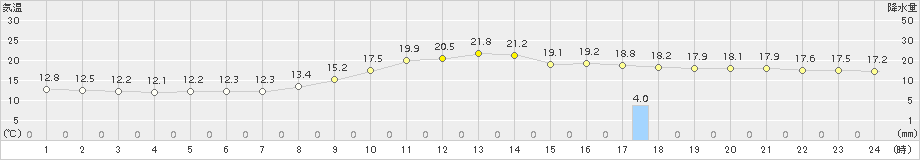 舞鶴(>2016年10月12日)のアメダスグラフ